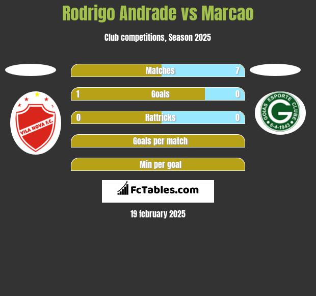 Rodrigo Andrade vs Marcao h2h player stats