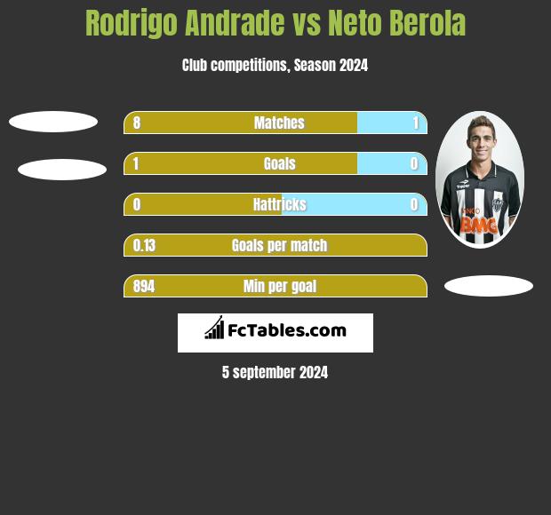 Rodrigo Andrade vs Neto Berola h2h player stats