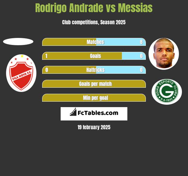 Rodrigo Andrade vs Messias h2h player stats