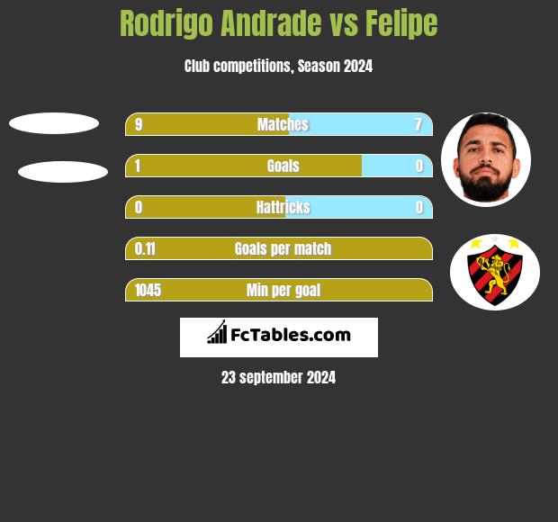 Rodrigo Andrade vs Felipe h2h player stats