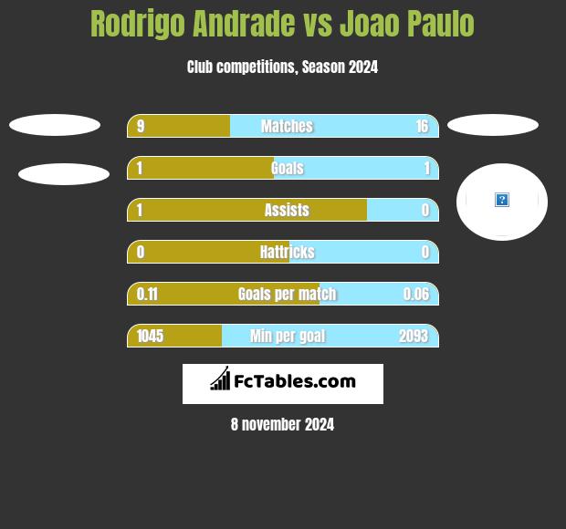 Rodrigo Andrade vs Joao Paulo h2h player stats