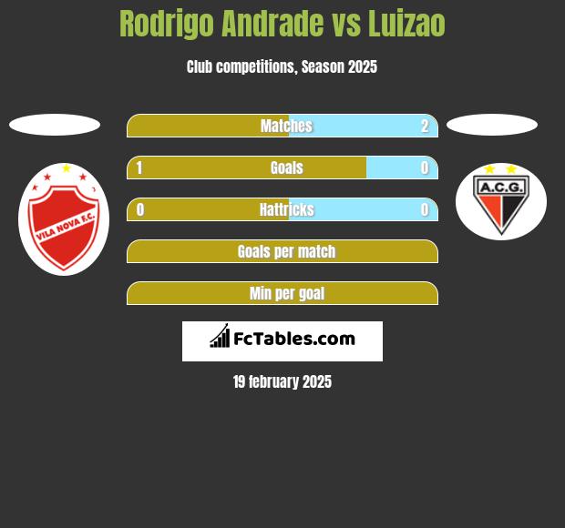 Rodrigo Andrade vs Luizao h2h player stats