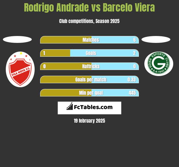 Rodrigo Andrade vs Barcelo Viera h2h player stats