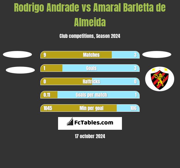 Rodrigo Andrade vs Amaral Barletta de Almeida h2h player stats