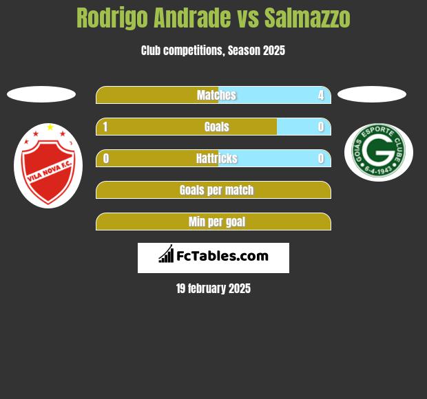 Rodrigo Andrade vs Salmazzo h2h player stats