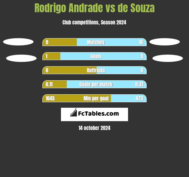 Rodrigo Andrade vs de Souza h2h player stats