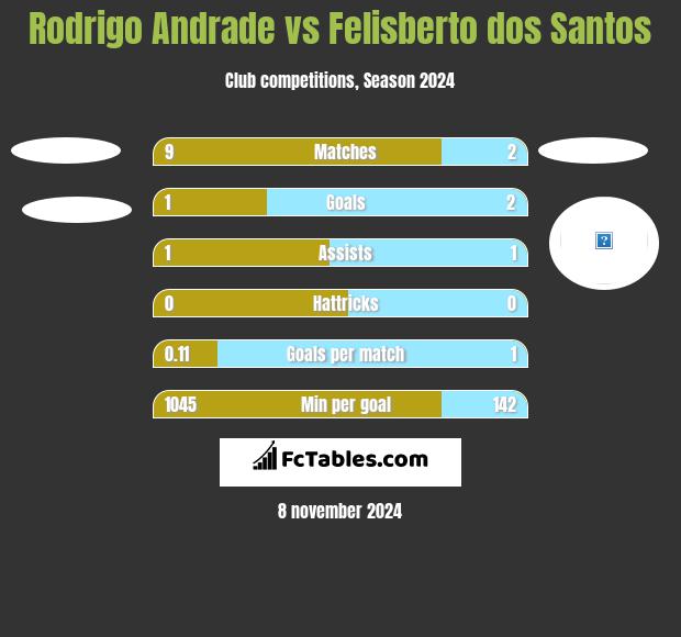 Rodrigo Andrade vs Felisberto dos Santos h2h player stats