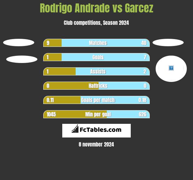 Rodrigo Andrade vs Garcez h2h player stats