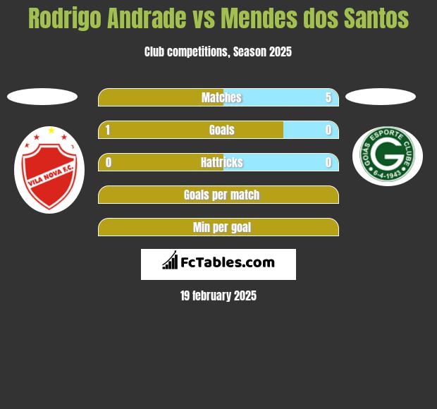 Rodrigo Andrade vs Mendes dos Santos h2h player stats