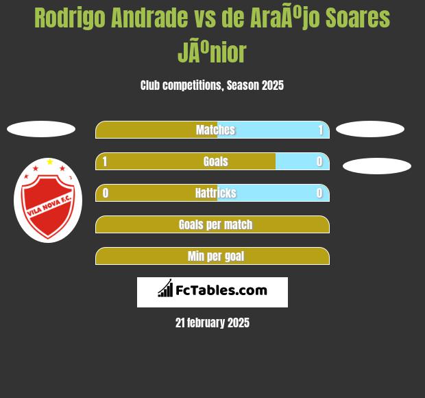 Rodrigo Andrade vs de AraÃºjo Soares JÃºnior h2h player stats