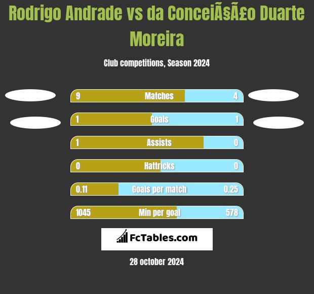 Rodrigo Andrade vs da ConceiÃ§Ã£o Duarte Moreira h2h player stats