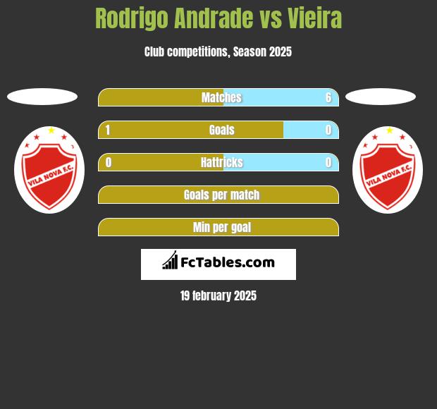 Rodrigo Andrade vs Vieira h2h player stats