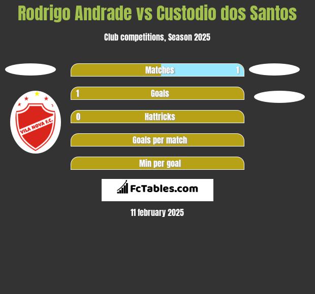 Rodrigo Andrade vs Custodio dos Santos h2h player stats