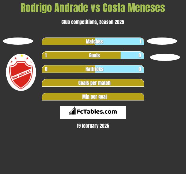 Rodrigo Andrade vs Costa Meneses h2h player stats