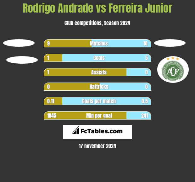 Rodrigo Andrade vs Ferreira Junior h2h player stats