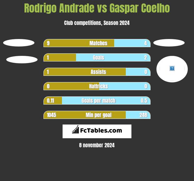 Rodrigo Andrade vs Gaspar Coelho h2h player stats