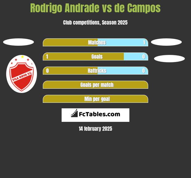 Rodrigo Andrade vs de Campos h2h player stats