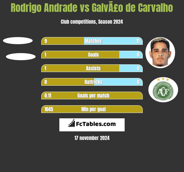 Rodrigo Andrade vs GalvÃ£o de Carvalho h2h player stats