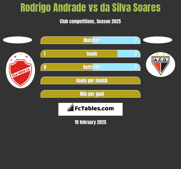 Rodrigo Andrade vs da Silva Soares h2h player stats