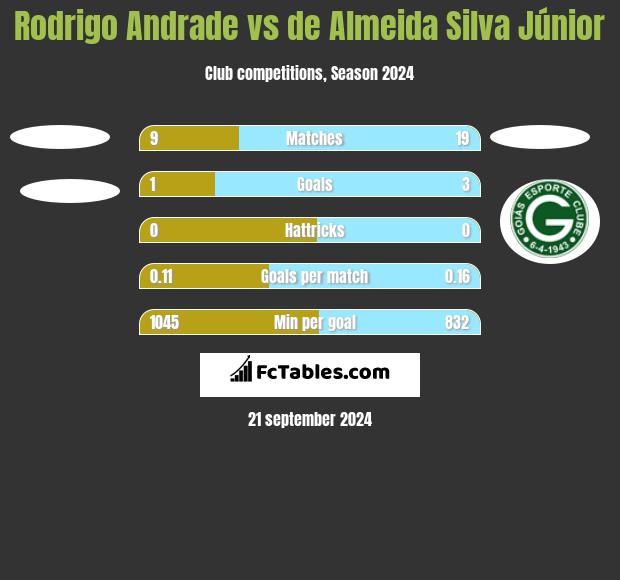 Rodrigo Andrade vs de Almeida Silva Júnior h2h player stats