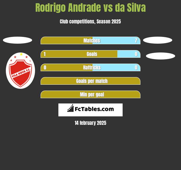 Rodrigo Andrade vs da Silva h2h player stats