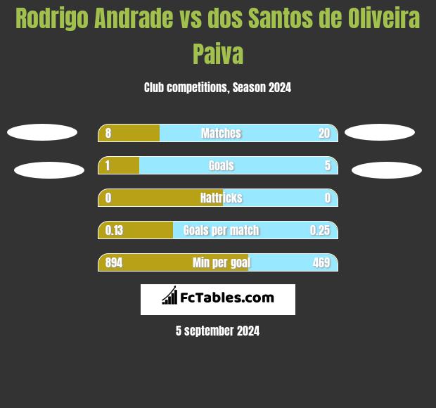 Rodrigo Andrade vs dos Santos de Oliveira Paiva h2h player stats