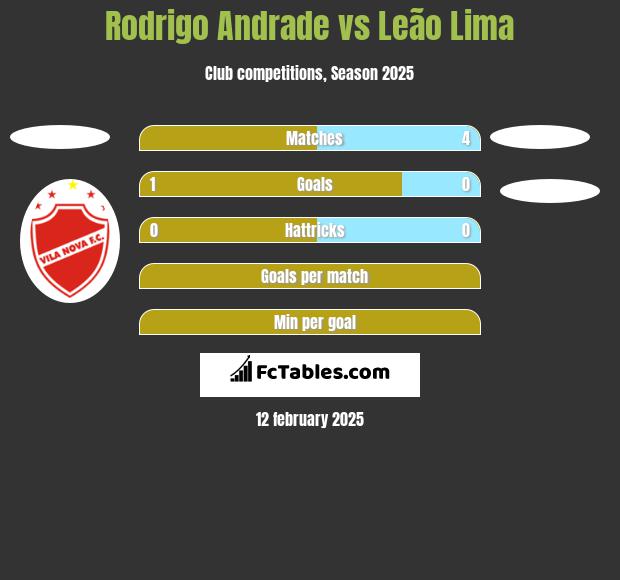 Rodrigo Andrade vs Leão Lima h2h player stats