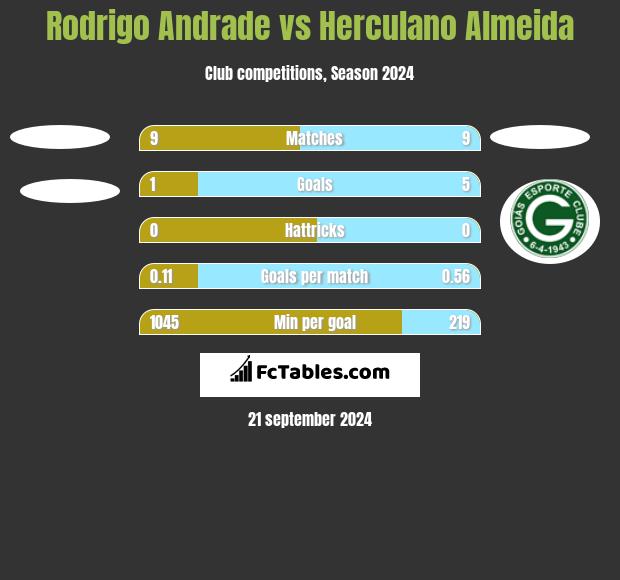 Rodrigo Andrade vs Herculano Almeida h2h player stats