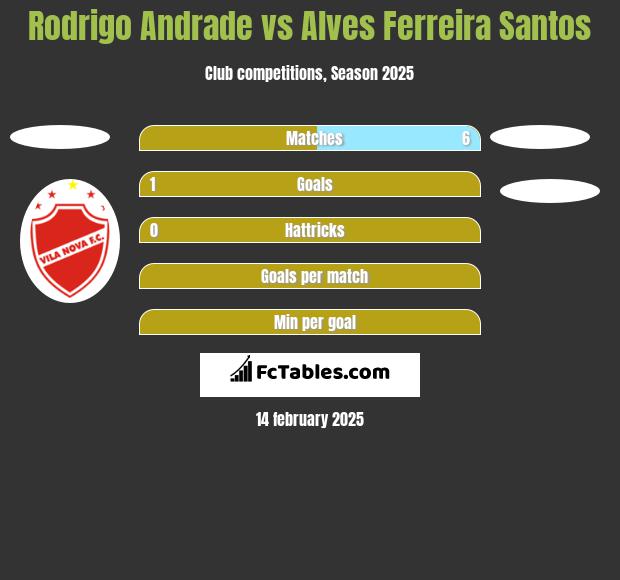 Rodrigo Andrade vs Alves Ferreira Santos h2h player stats