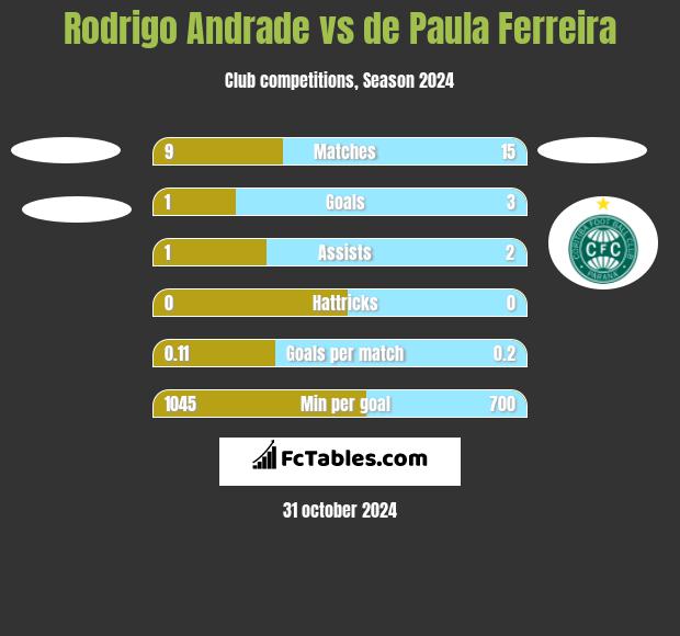 Rodrigo Andrade vs de Paula Ferreira h2h player stats