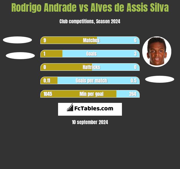 Rodrigo Andrade vs Alves de Assis Silva h2h player stats