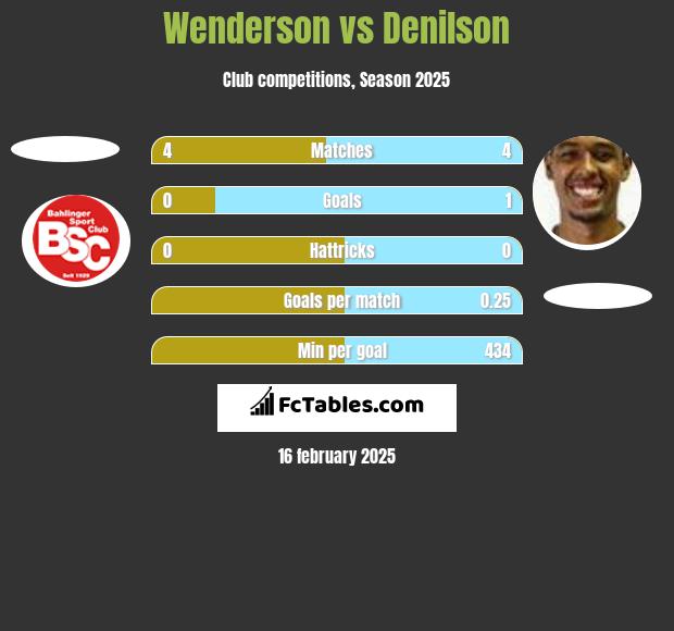 Wenderson vs Denilson h2h player stats