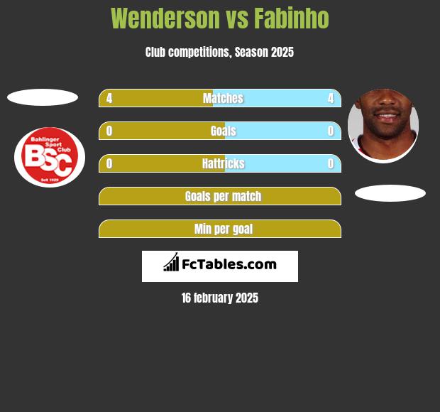 Wenderson vs Fabinho h2h player stats