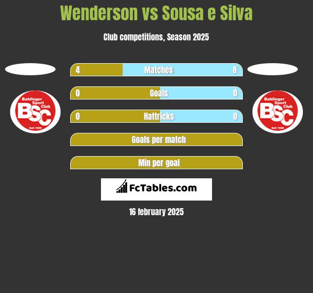 Wenderson vs Sousa e Silva h2h player stats