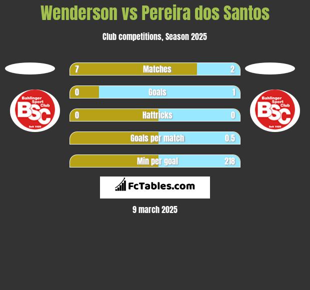 Wenderson vs Pereira dos Santos h2h player stats