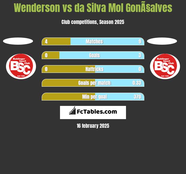 Wenderson vs da Silva Mol GonÃ§alves h2h player stats