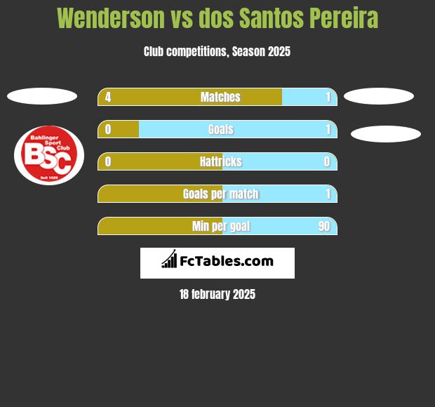 Wenderson vs dos Santos Pereira h2h player stats