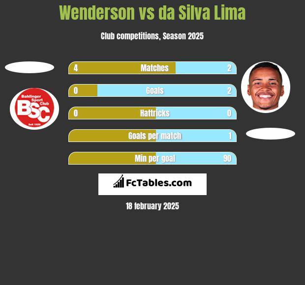 Wenderson vs da Silva Lima h2h player stats