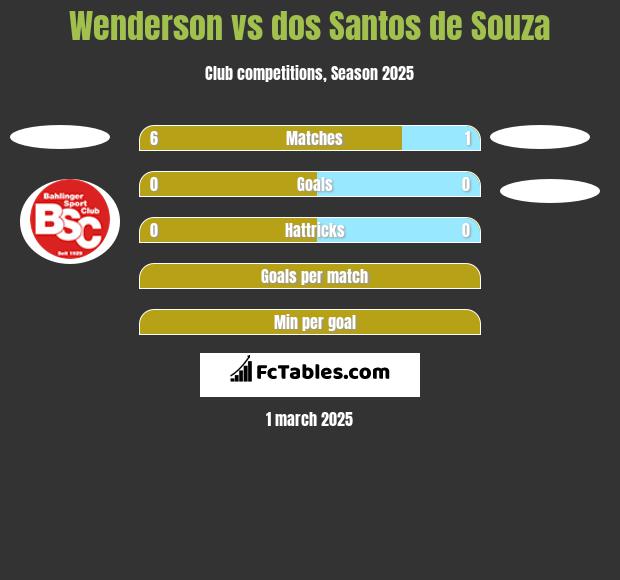 Wenderson vs dos Santos de Souza h2h player stats