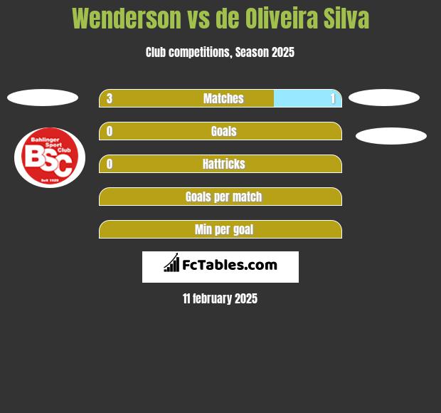 Wenderson vs de Oliveira Silva h2h player stats