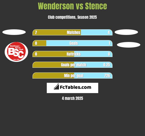 Wenderson vs Stence h2h player stats