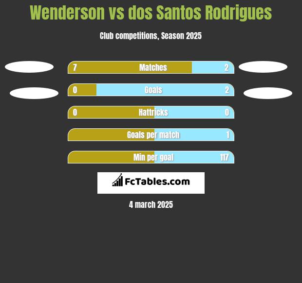 Wenderson vs dos Santos Rodrigues h2h player stats