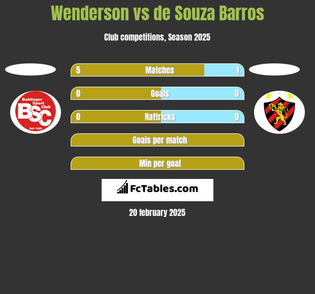 Wenderson vs de Souza Barros h2h player stats