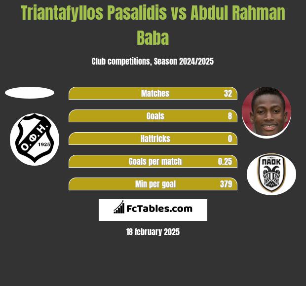 Triantafyllos Pasalidis vs Abdul Rahman Baba h2h player stats