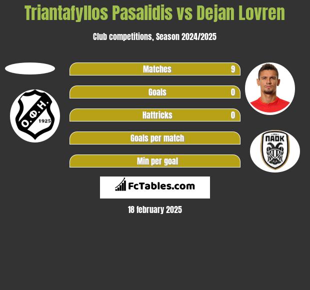 Triantafyllos Pasalidis vs Dejan Lovren h2h player stats