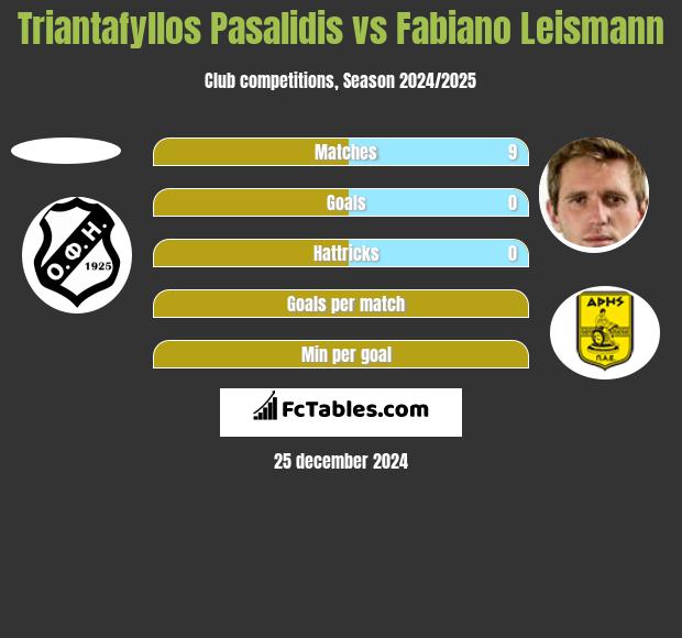 Triantafyllos Pasalidis vs Fabiano Leismann h2h player stats