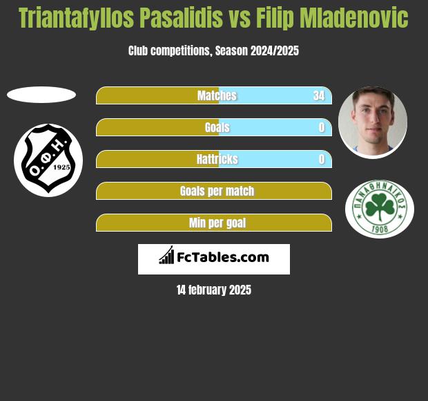 Triantafyllos Pasalidis vs Filip Mladenović h2h player stats