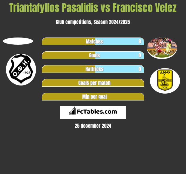 Triantafyllos Pasalidis vs Francisco Velez h2h player stats