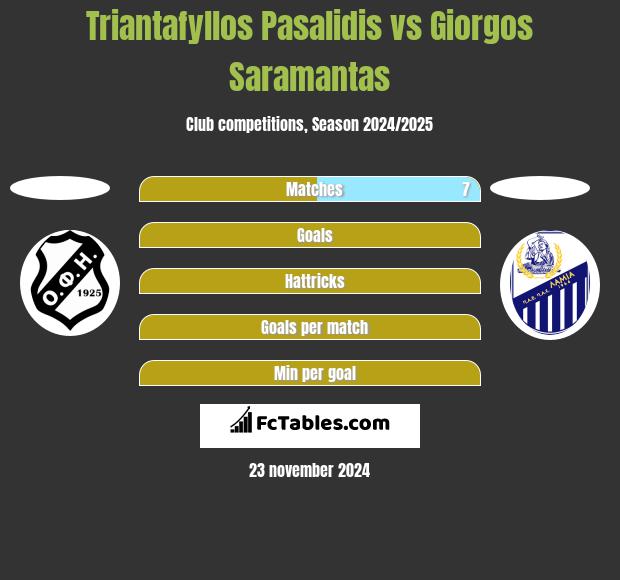 Triantafyllos Pasalidis vs Giorgos Saramantas h2h player stats