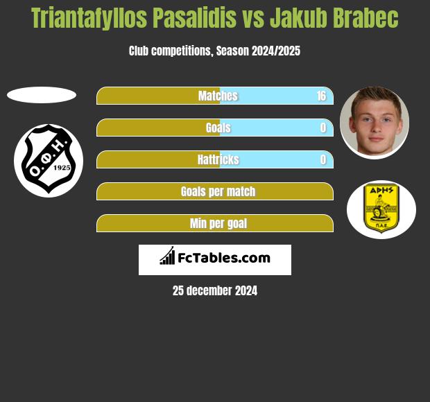 Triantafyllos Pasalidis vs Jakub Brabec h2h player stats